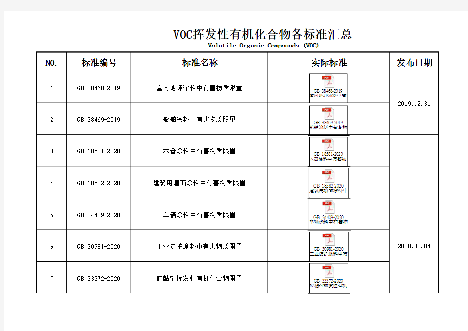 VOC挥发性有机化合物各标准汇总