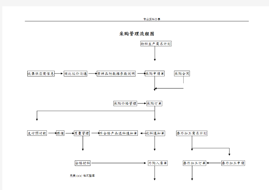 采购管理与流程图