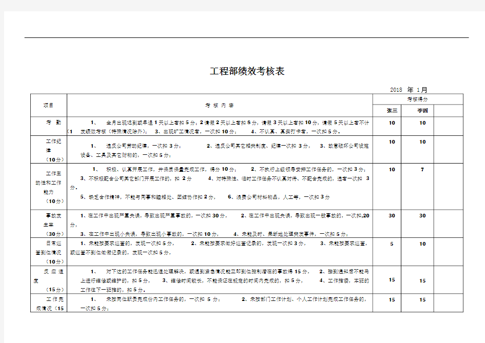 工程部绩效考核表