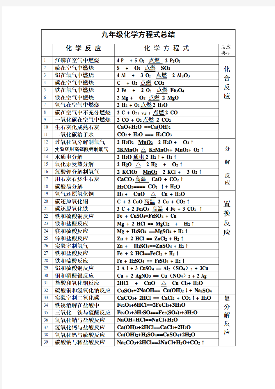 人教版九年级上册化学化学方程式汇总