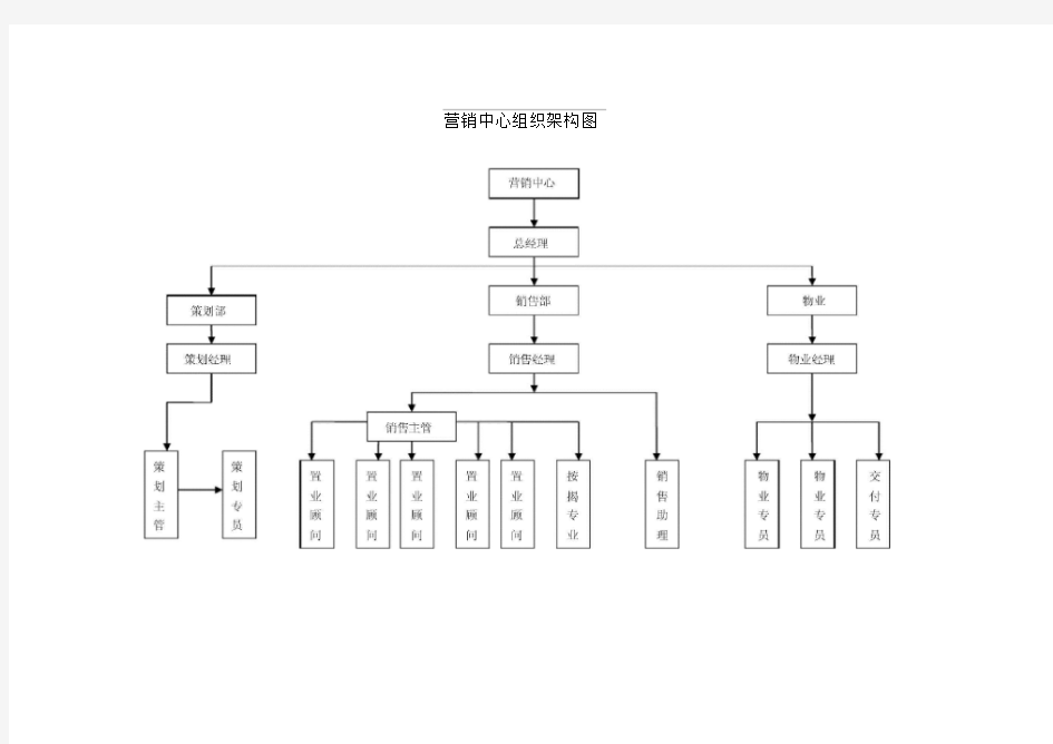 房地产公司营销中心组织架构及岗位职责[1]