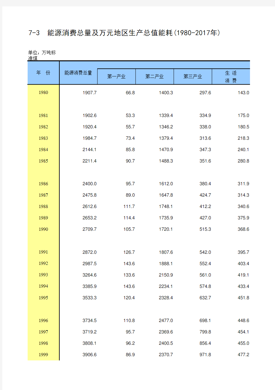 北京市统计年鉴宏观经济指标数据处理：7-3 能源消费总量及万元地区生产总值能耗一二三产业(1980-2017年)