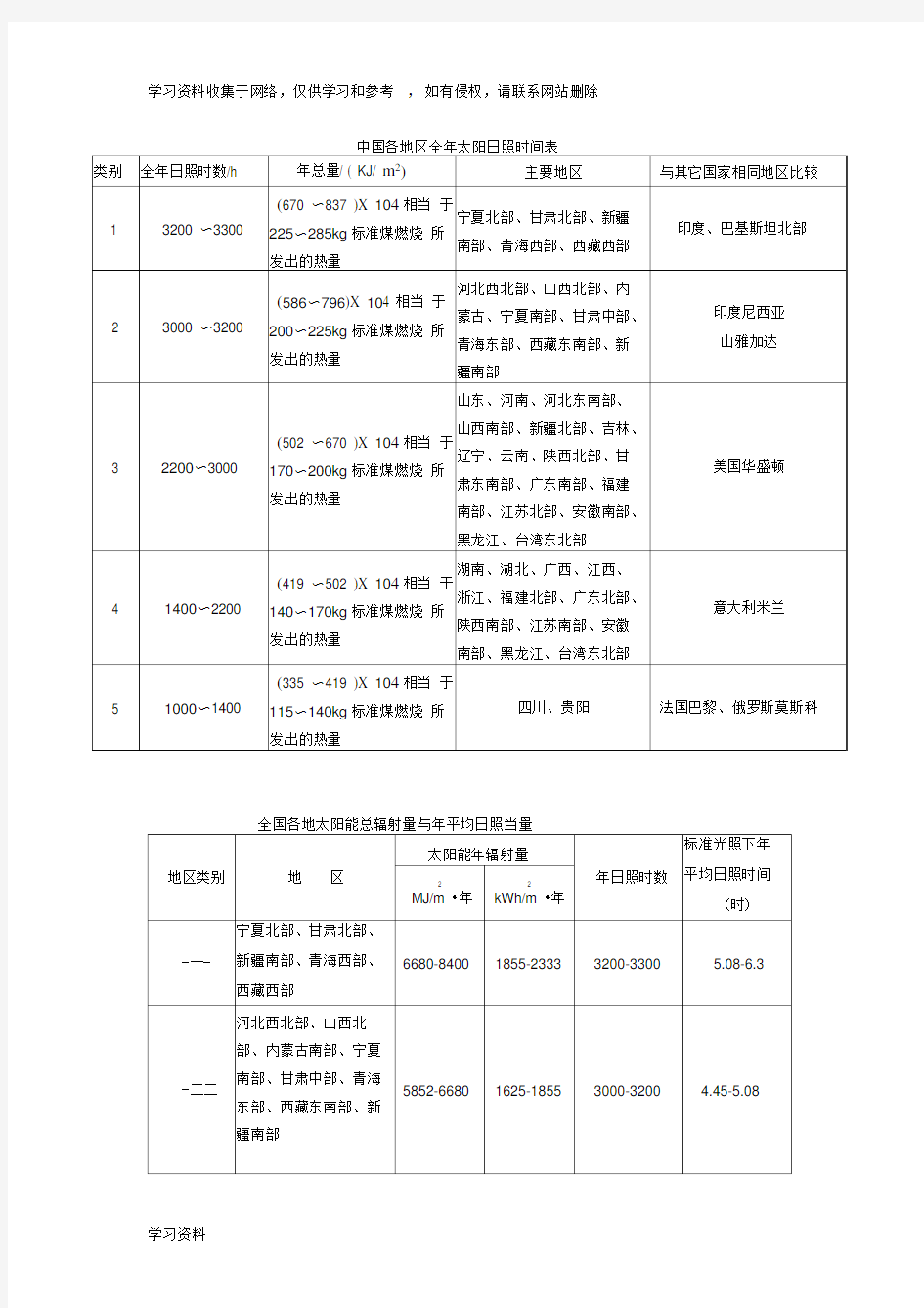 中国各地区全年太阳日照时间表