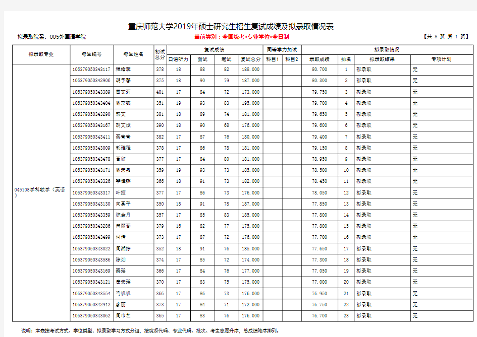 重庆师范大学2019年外国语学院硕士研究生招生拟录取名单(专业学位)