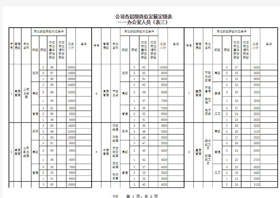 公司各层级岗位定薪定级表