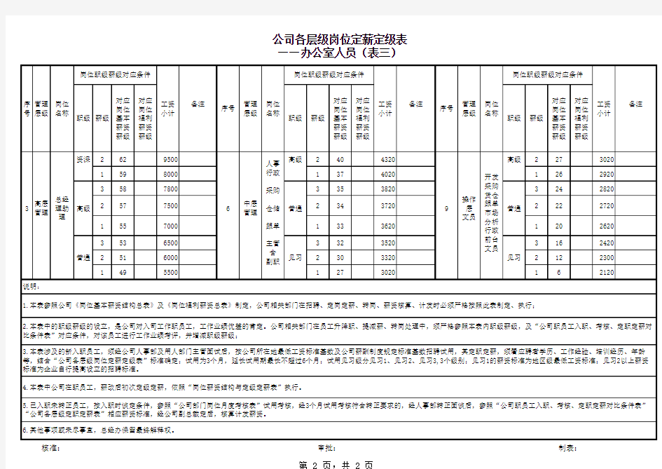 公司各层级岗位定薪定级表