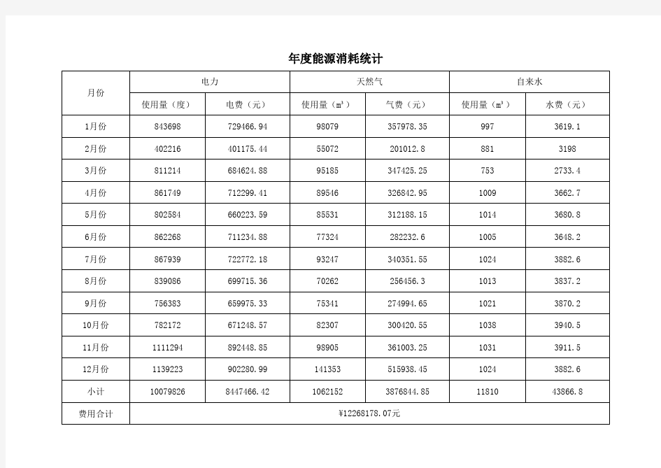 能源消耗统计表