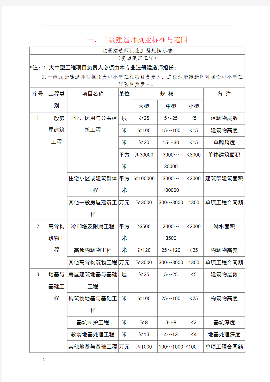 一、二级建造师执业标准与范围