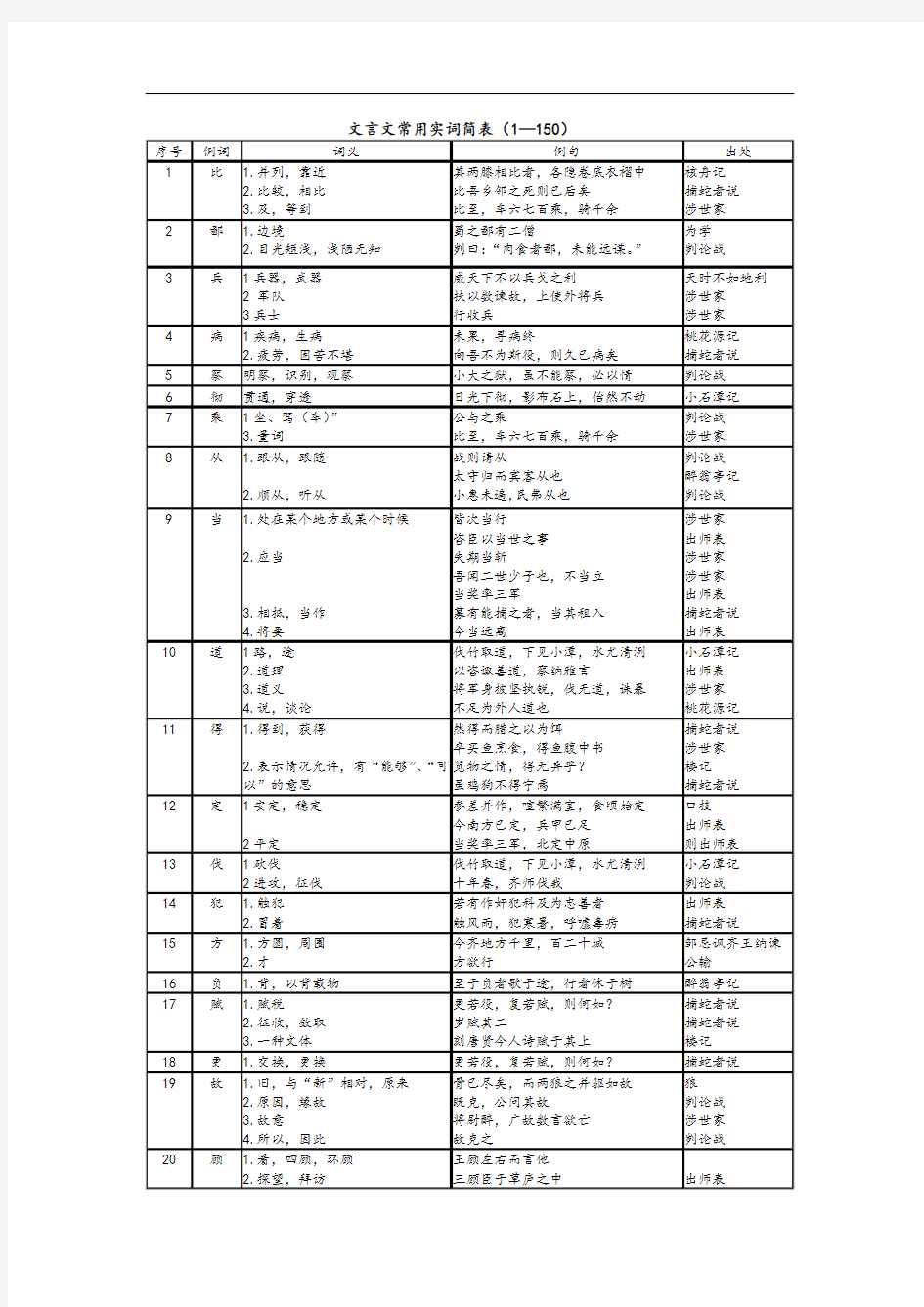 文言文常用实词整理