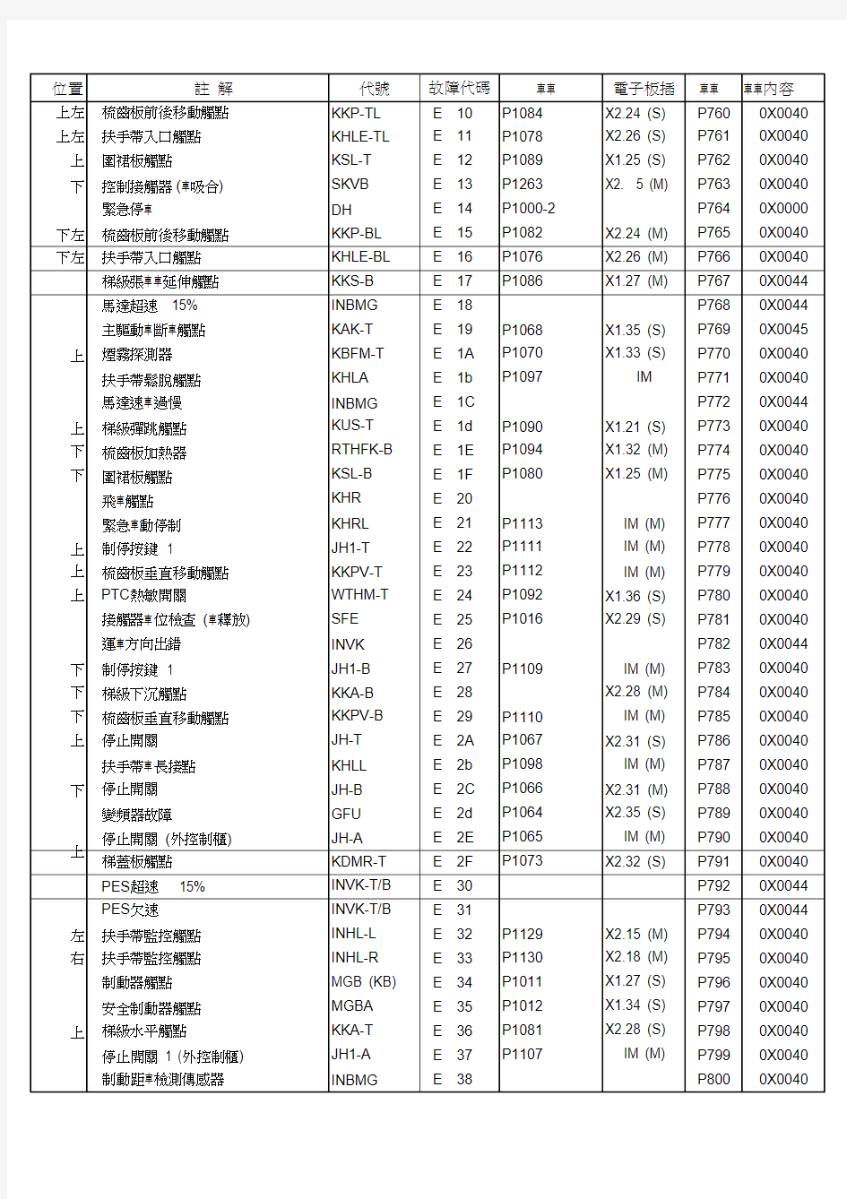 超详细迅达扶梯(9300,M-F3)故障代码表