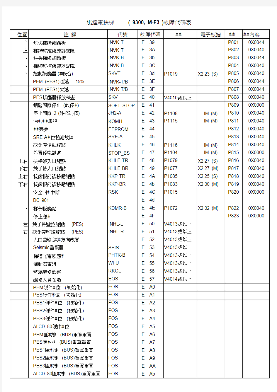 超详细迅达扶梯(9300,M-F3)故障代码表