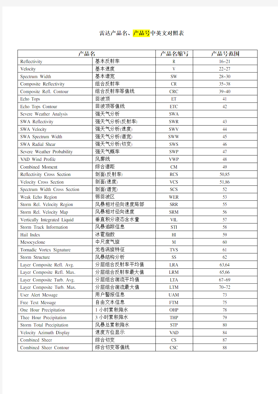 雷达产品名产品号表(1)