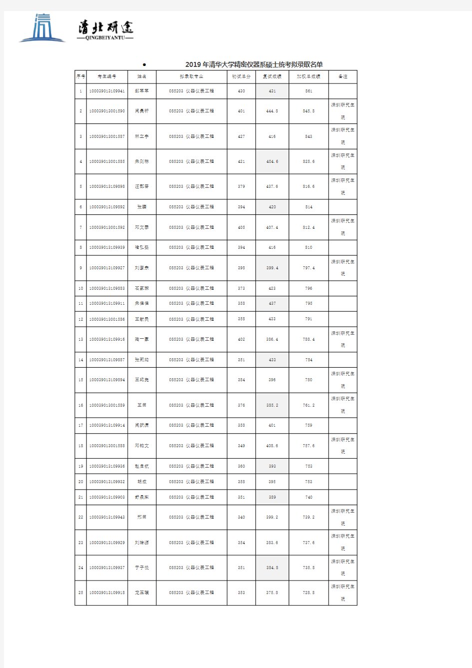 2019年清华大学精密仪器系硕士统考拟录取名单