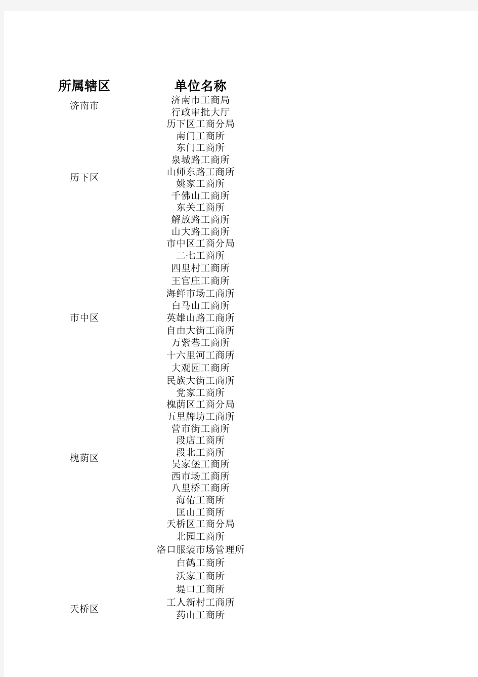 济南市各级工商登记机关工商所电话地址一览表