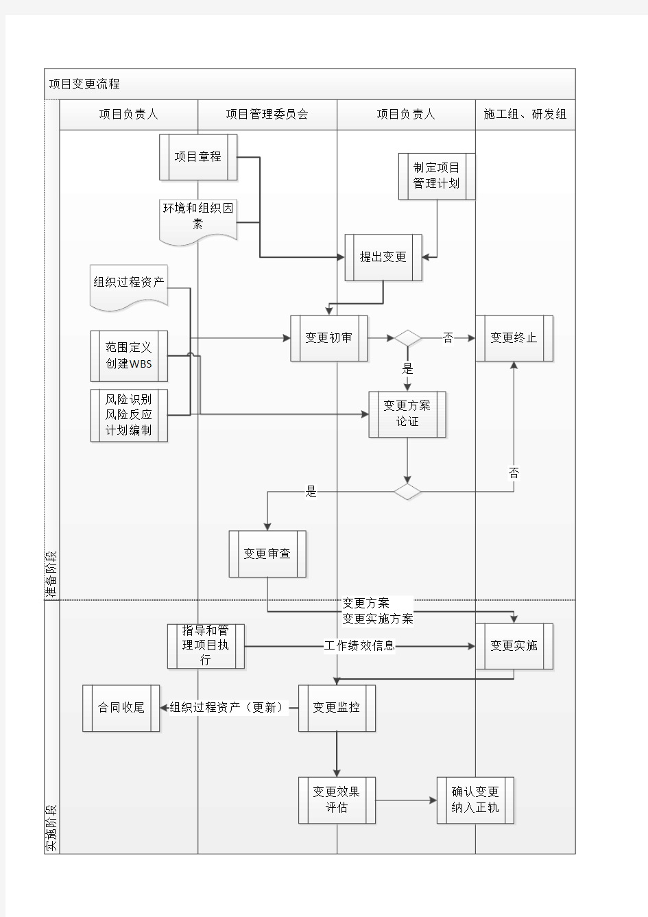 项目变更管理过程流程图