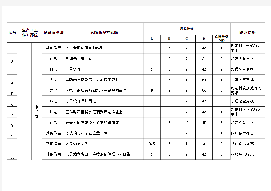 公司危险源识别清单