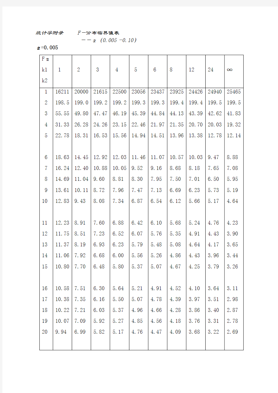 统计学附录_F分布,t分布临界值表_全