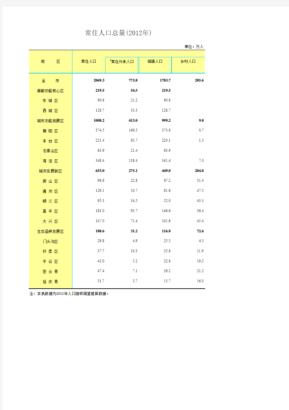 北京人口统计表