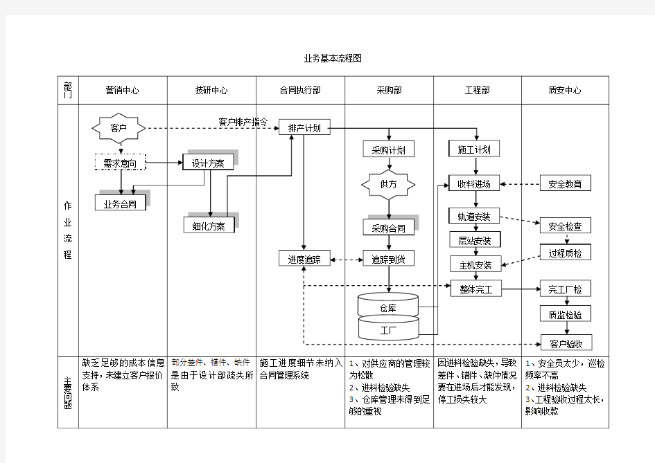 富士电梯作业流程图