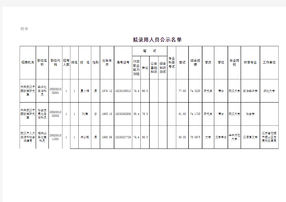 2014武汉市公务员公示第二批