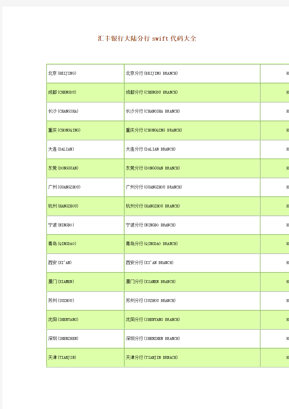 汇丰银行大陆分行swift代码大全