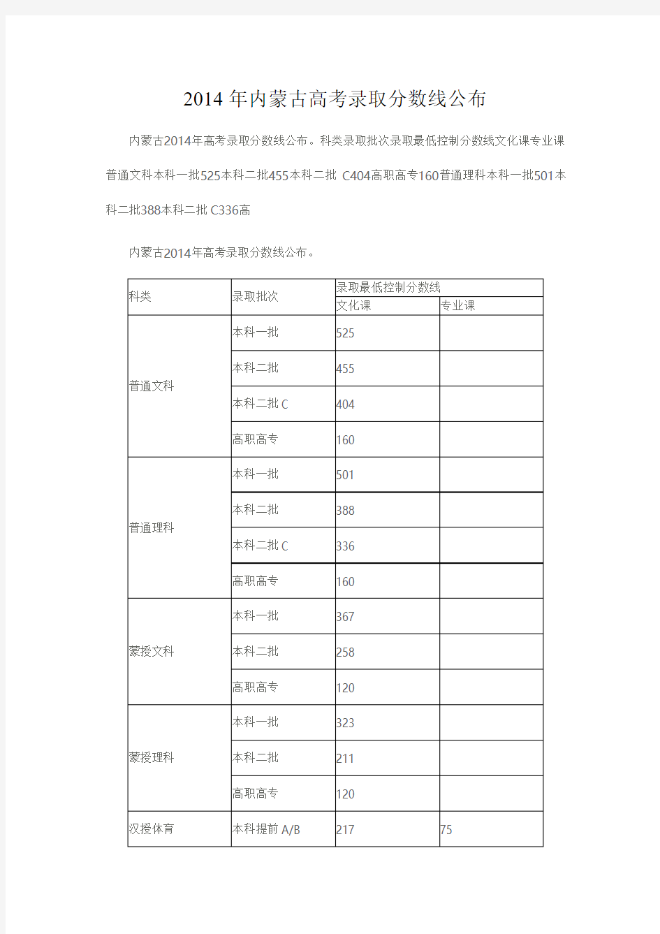 2014年内蒙古高考录取分数线公布