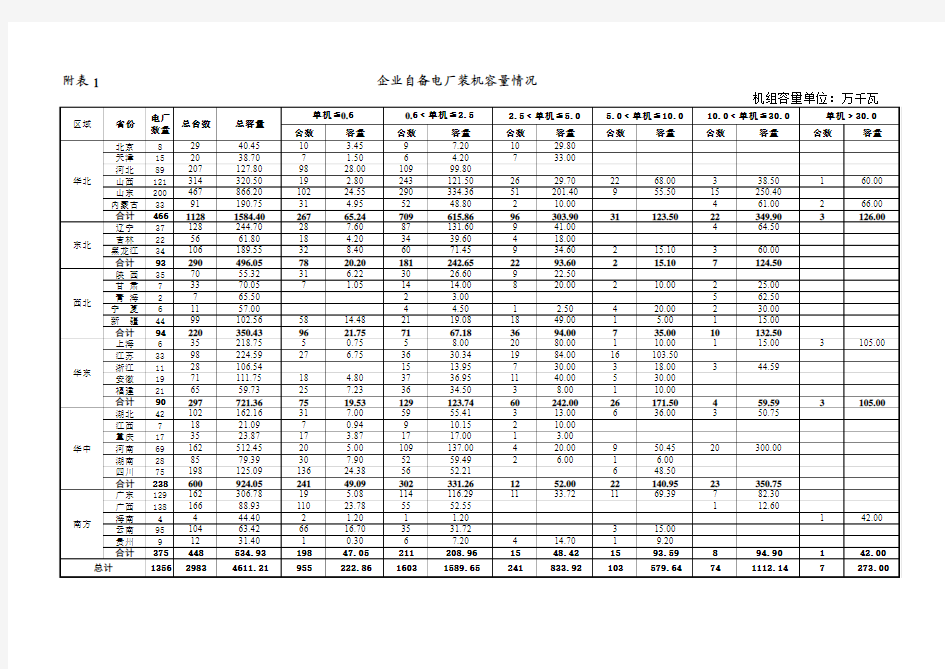 附表：1 企业自备电厂装机容量情况 2 企业自备电厂最大最小