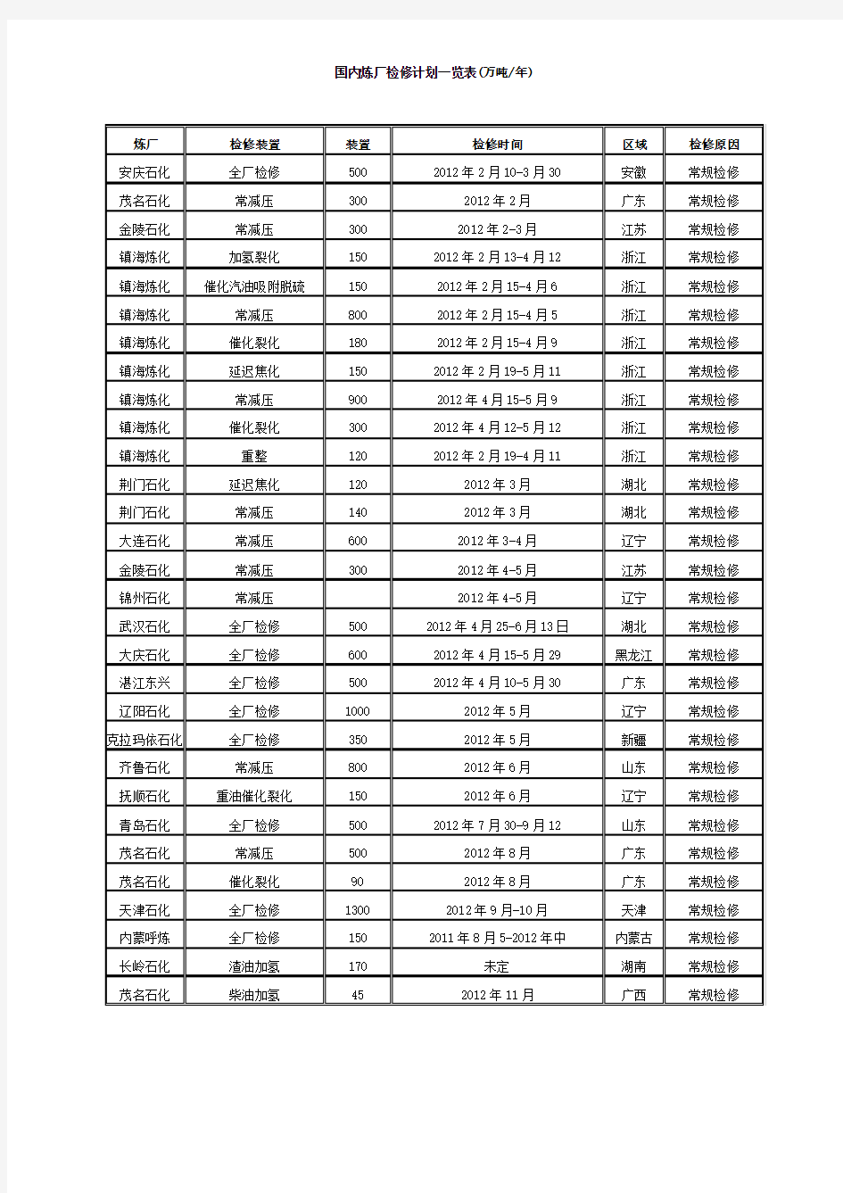 国内炼厂检修计划一览表