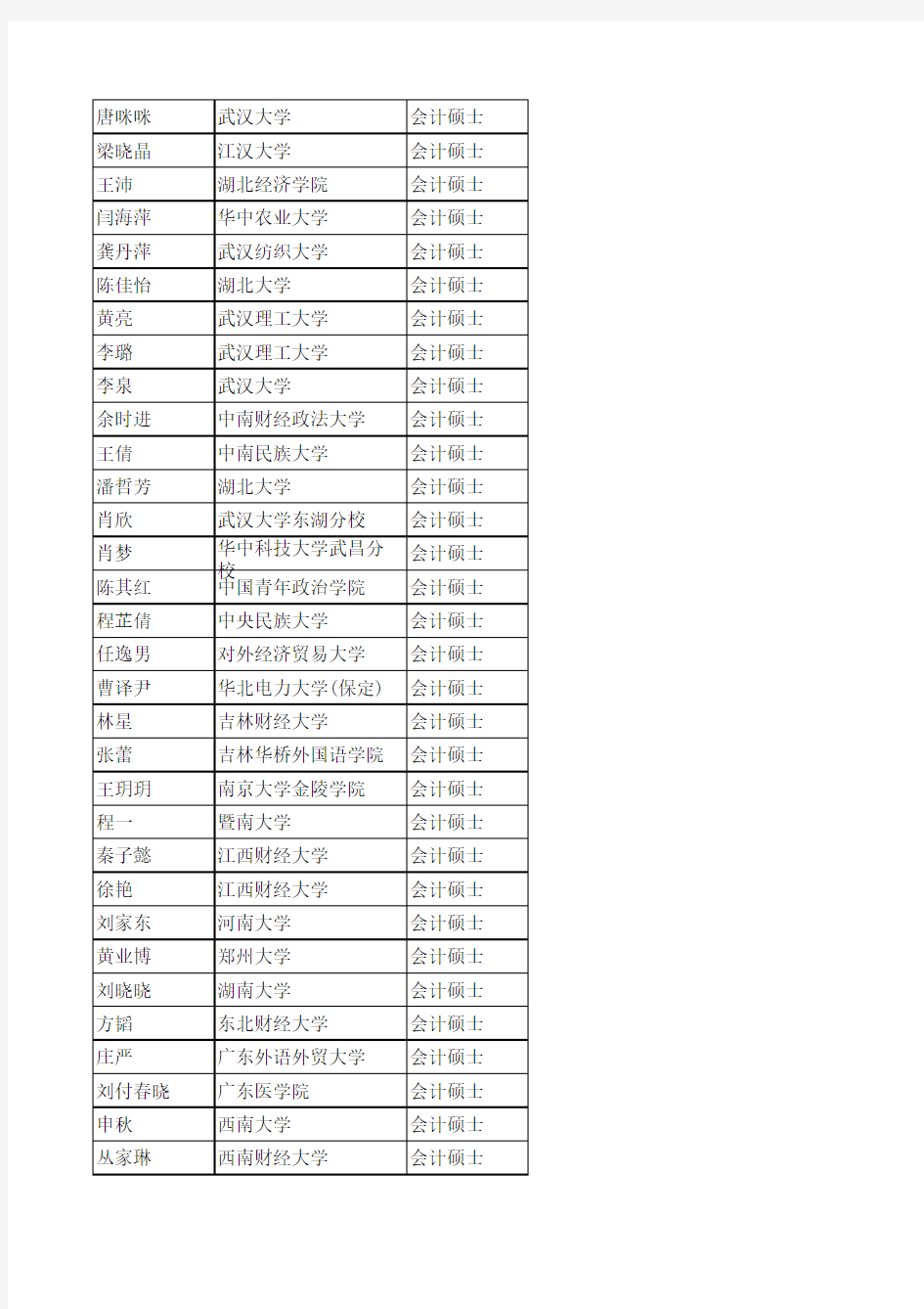 武大经管2012硕士专业学位复试名单