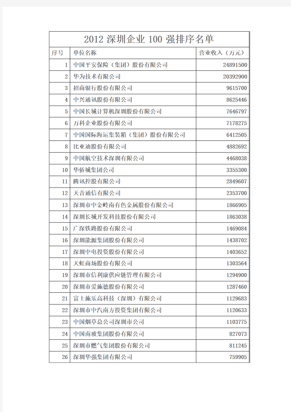 2012深圳企业100强排序名单