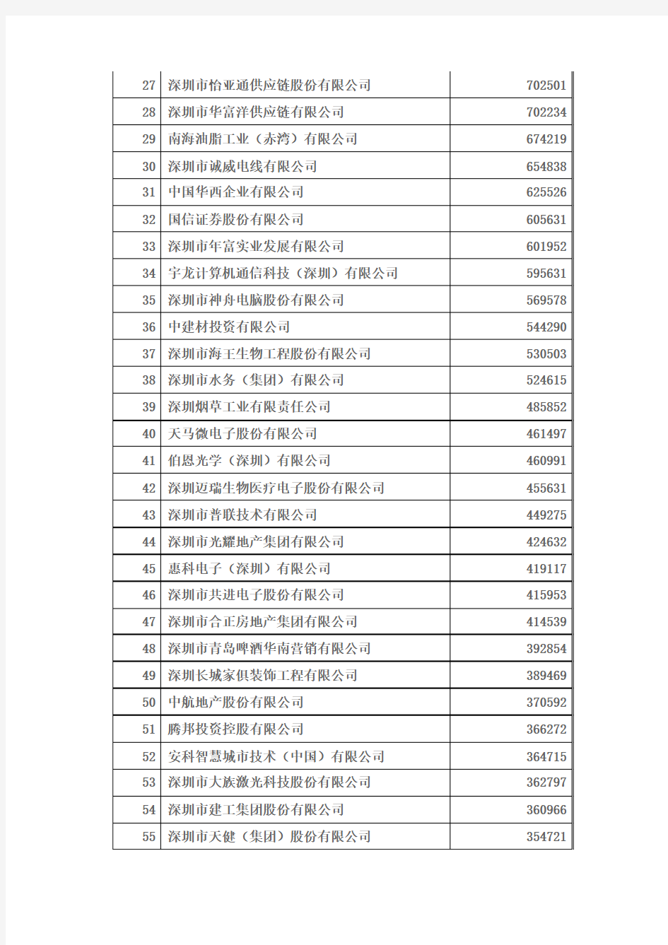 2012深圳企业100强排序名单