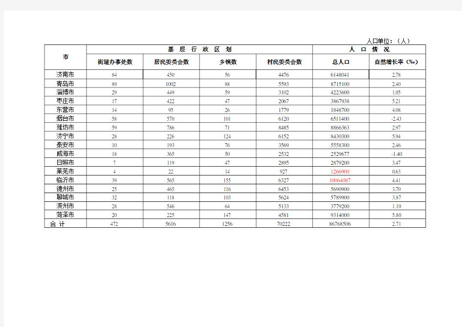 山东省县级以上行政区划一览表