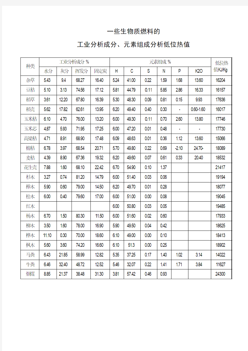 一些生物质燃料的工业分析成分、元素组成分析低位热值