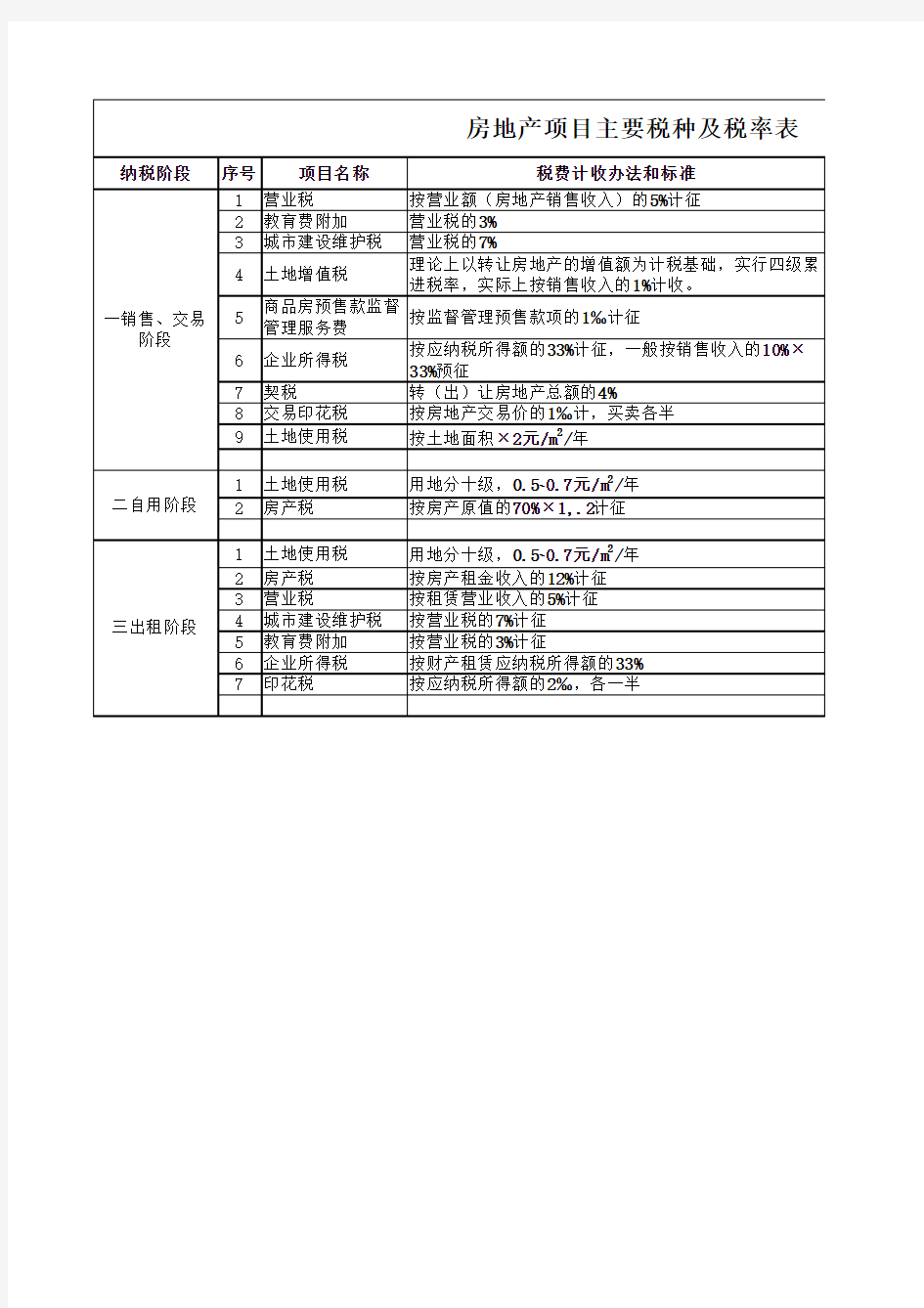 房地产项目主要税种及税率表