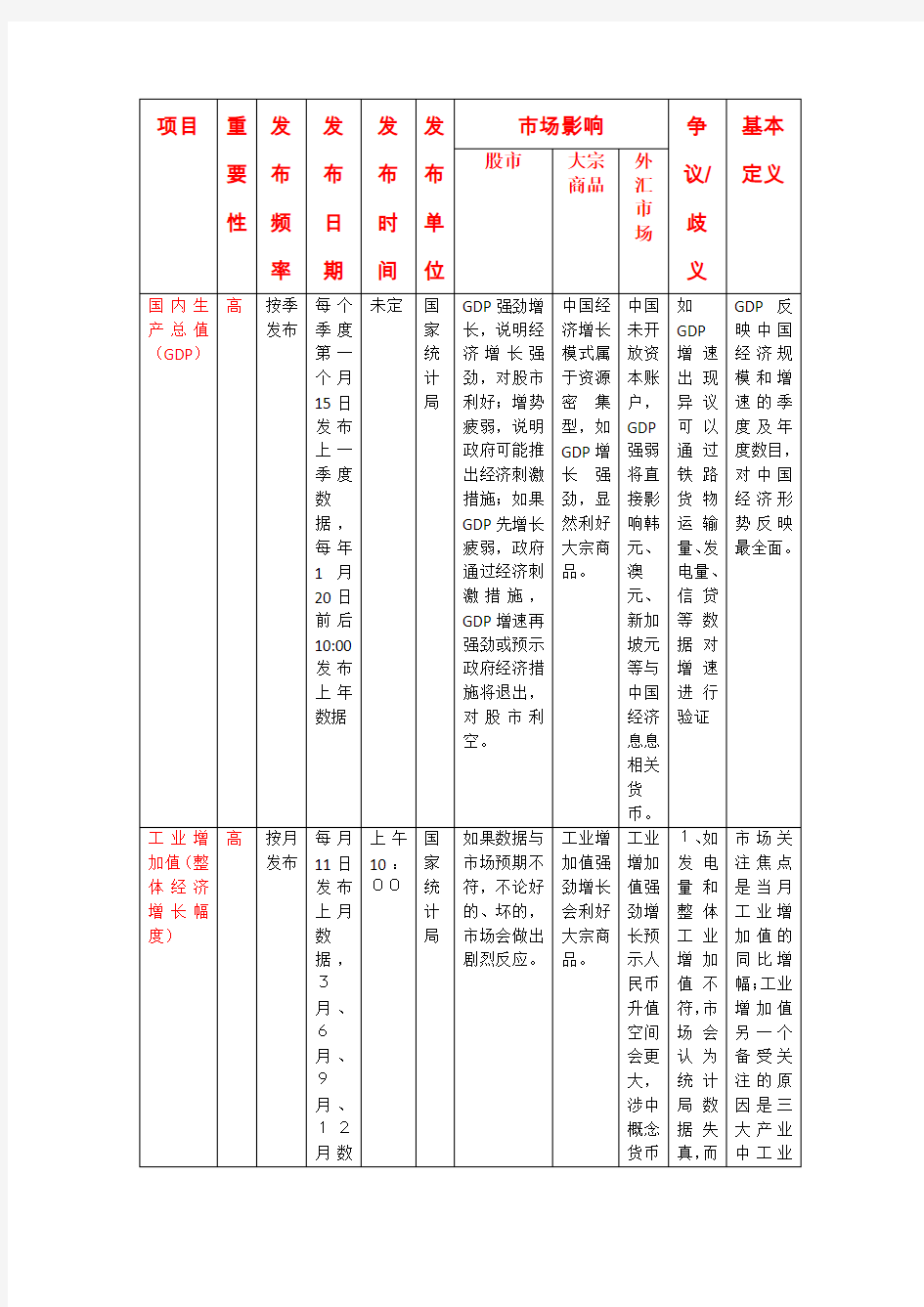 中国经济数据发布时间表