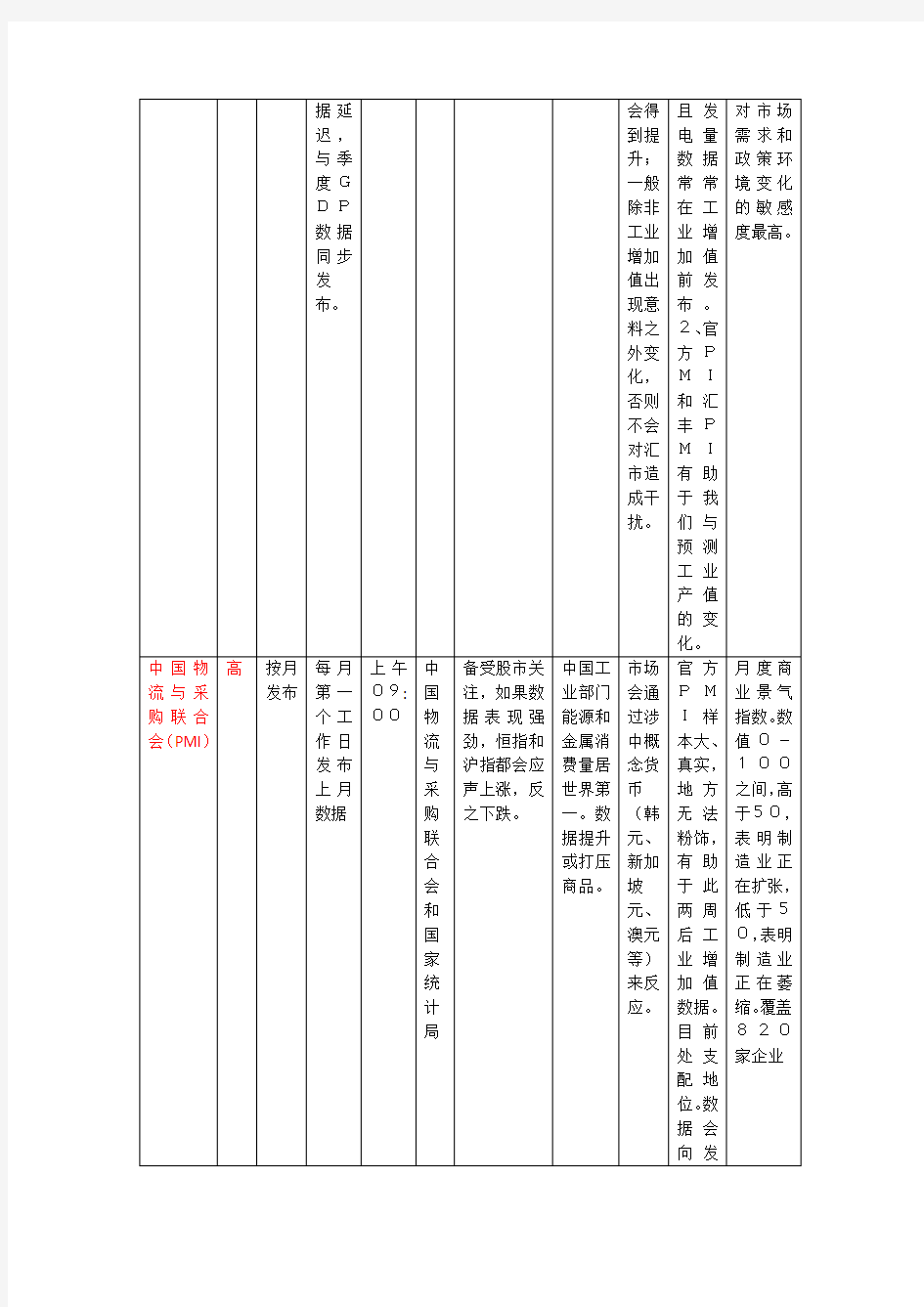 中国经济数据发布时间表