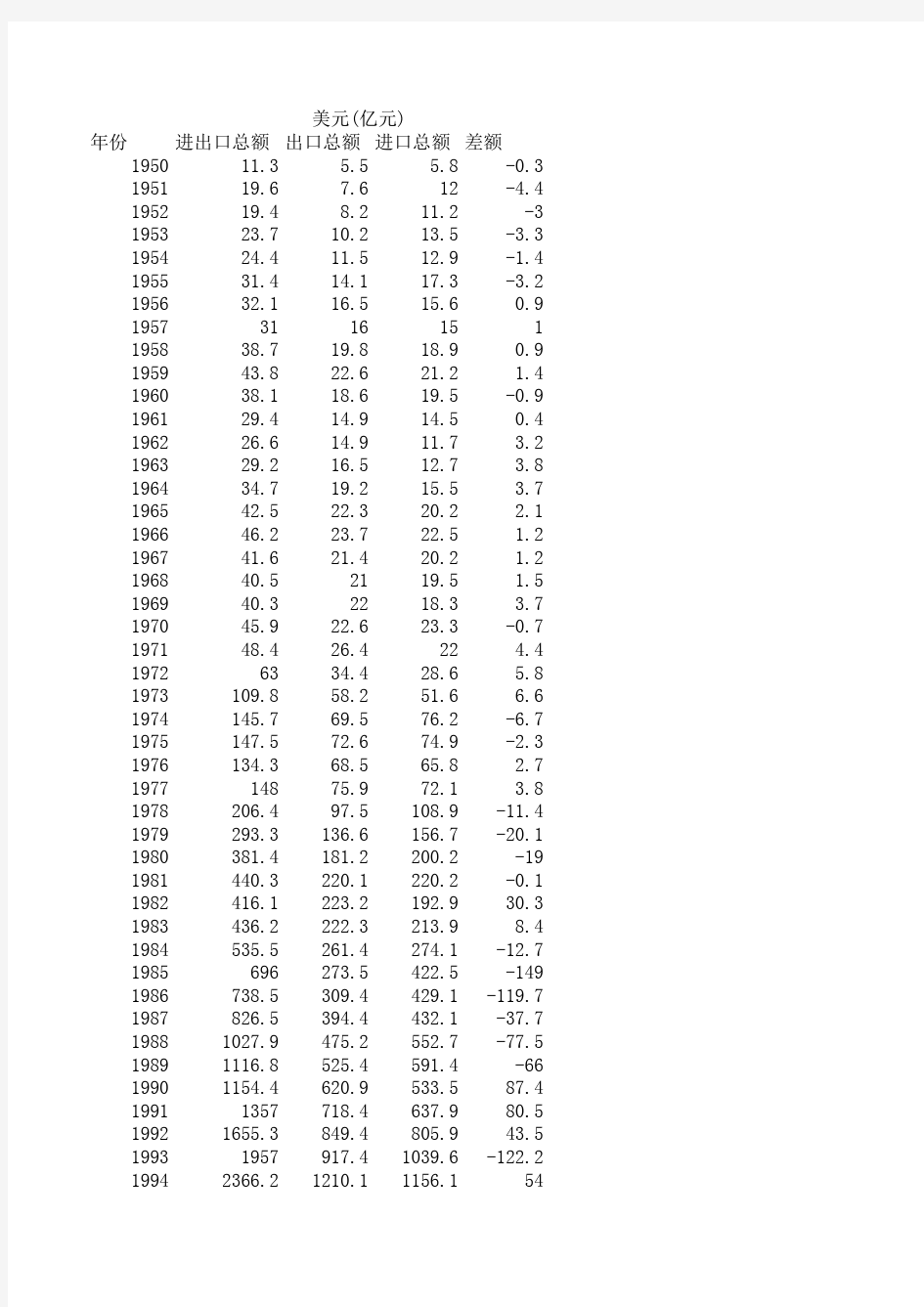 中国历年进出口贸易总额统计(1950--2004)