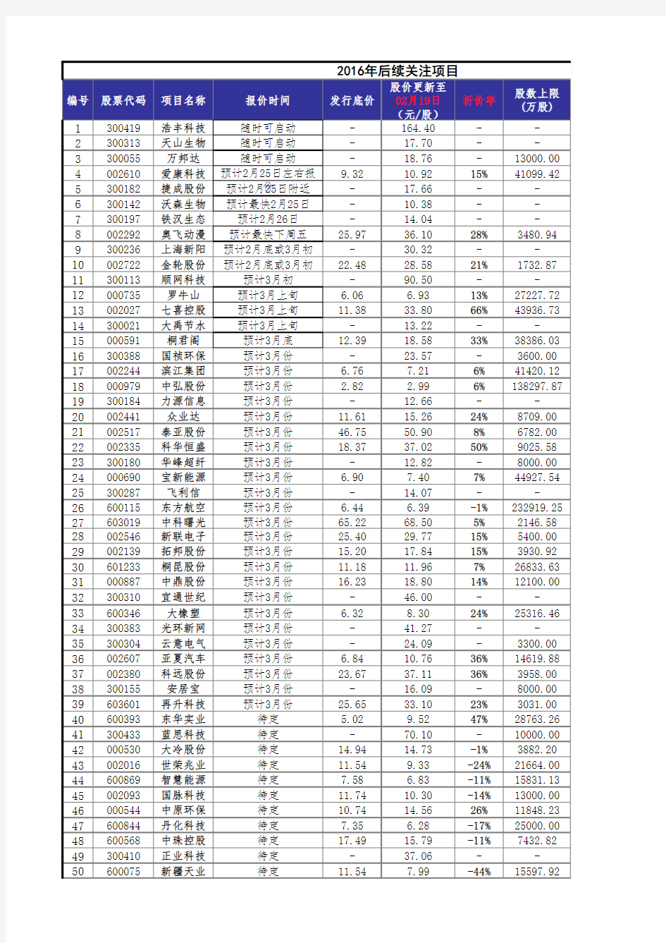 财通基金-每周定增项目表-2016-02-19