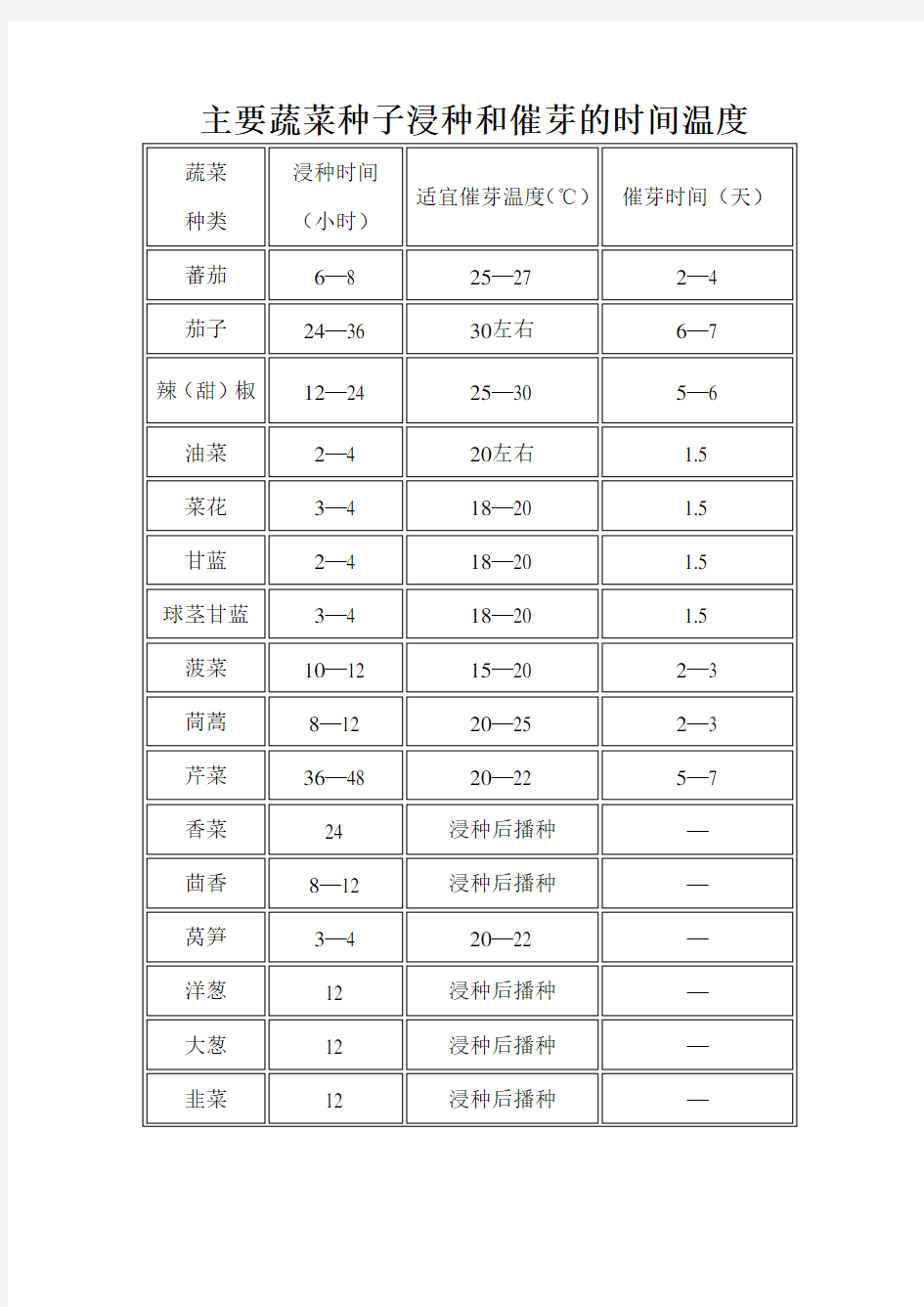 主要蔬菜种子浸种和催芽的时间温度