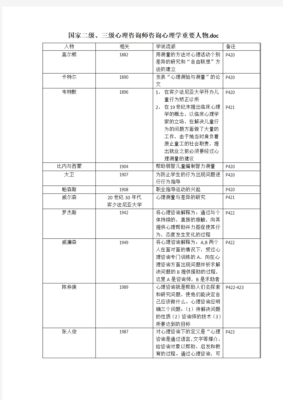 国家二级、三级心理咨询师咨询心理学重要人物