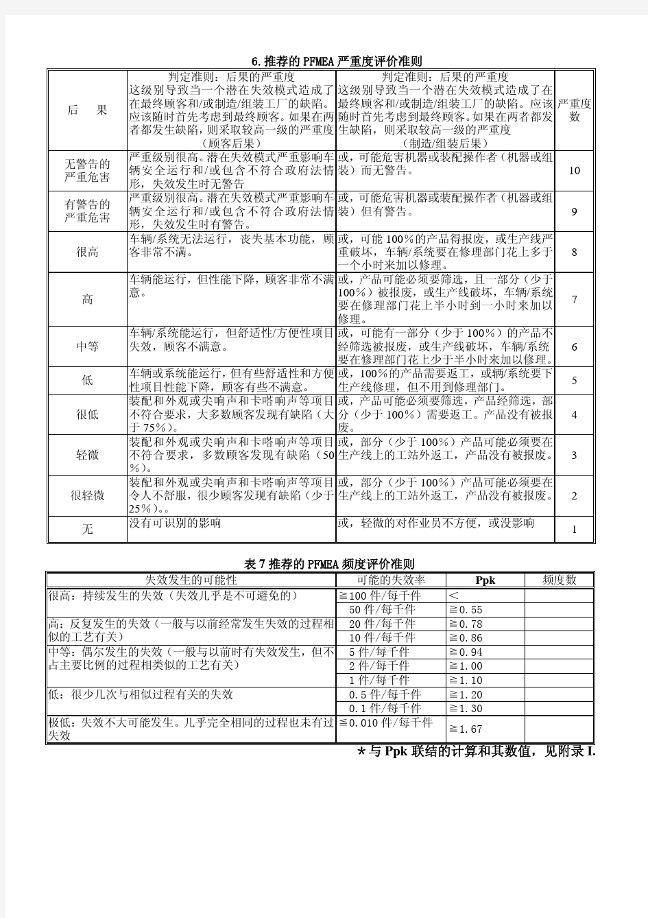 PFMEA评分标准