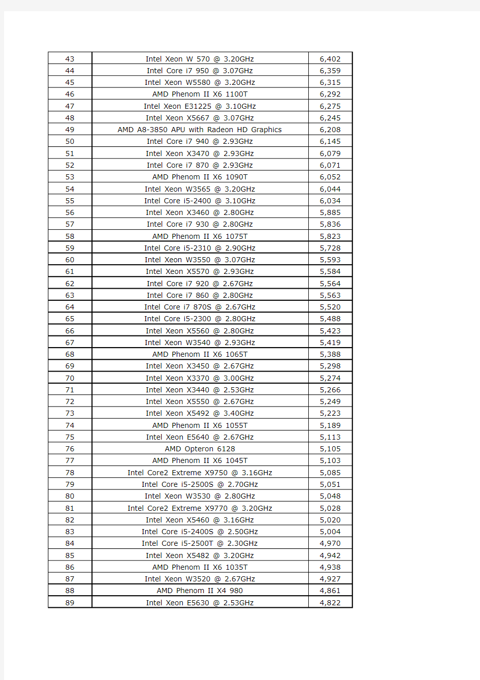 00、2012年-所有台式电脑处理器(CPU)性能排行榜-鲁大师