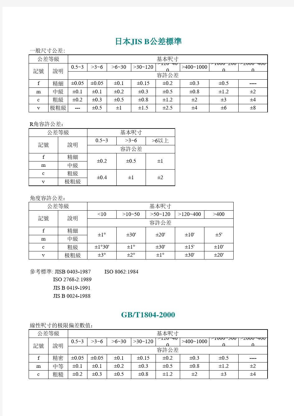 一般公差表_JIS