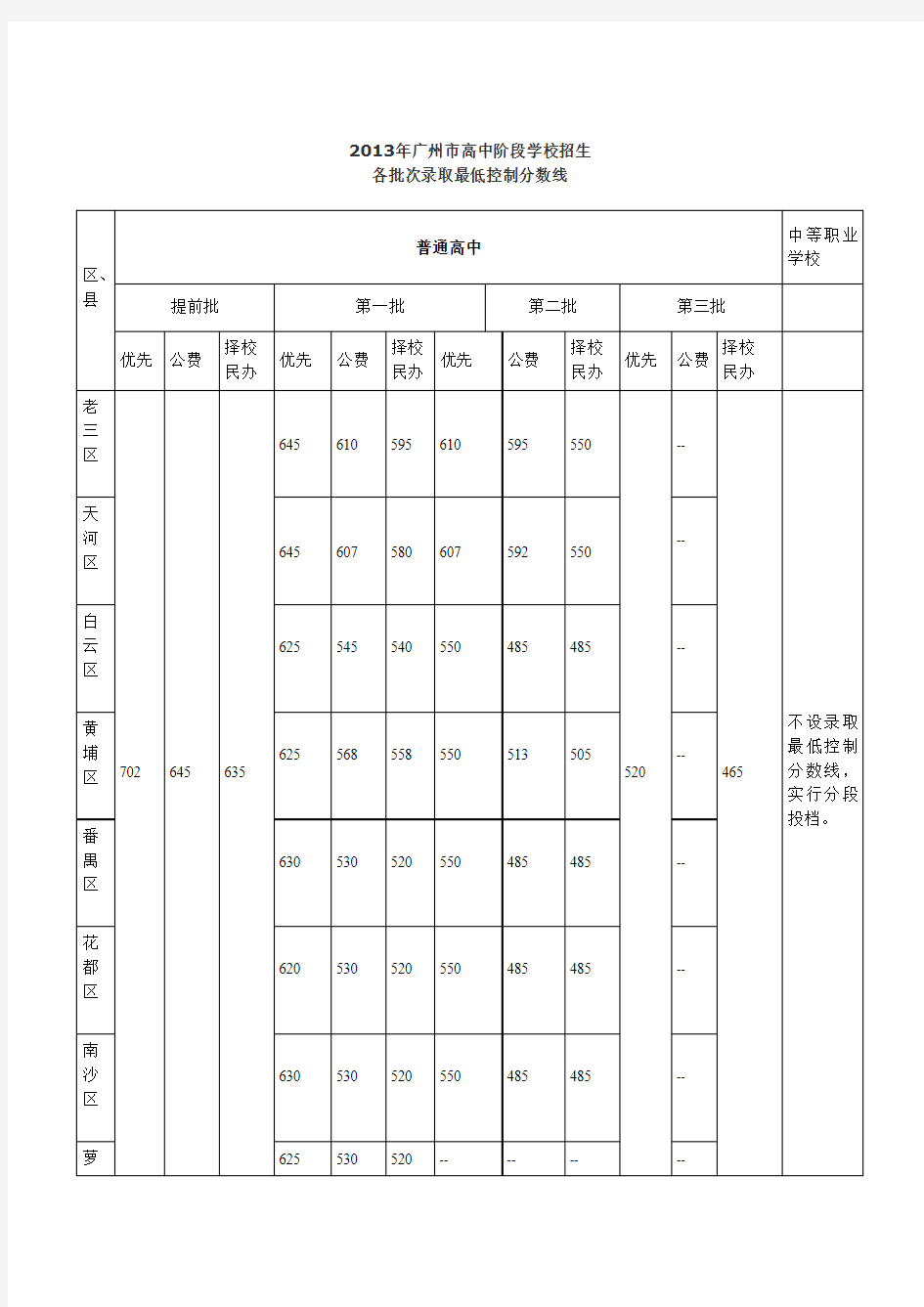 2013年广州市初中升高中录取分数线