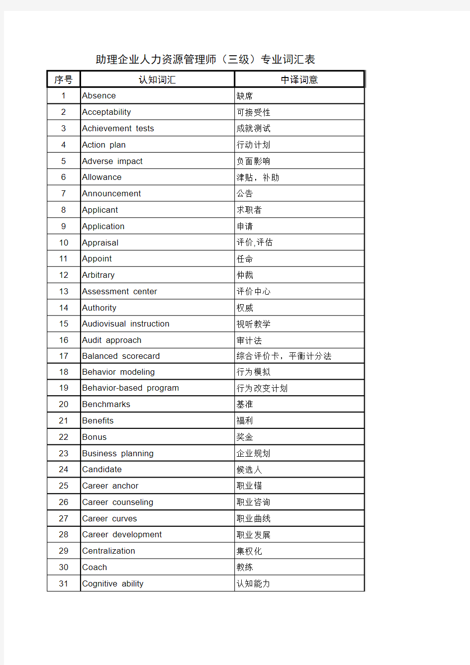 人力资源管理师三级英语词汇表