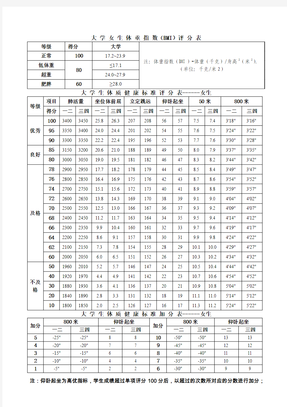 大学生体质健康标准评分表