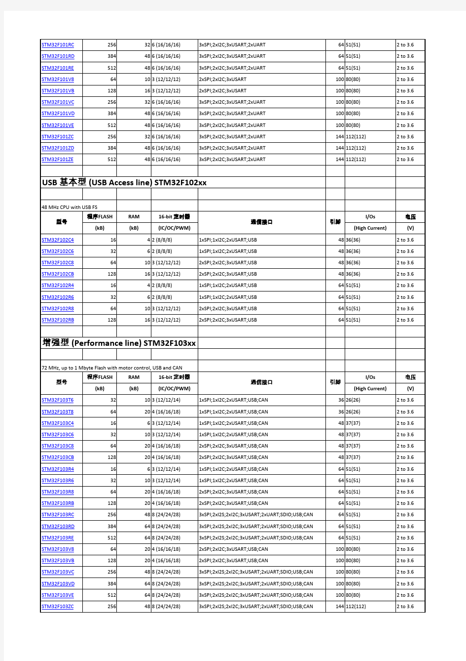 STM32单片机选型列表