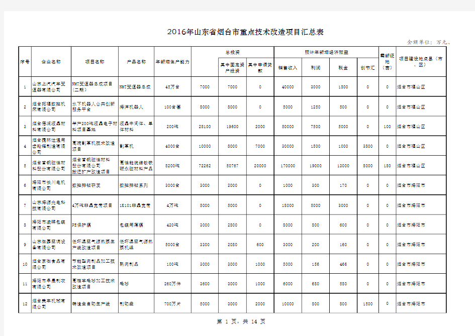 2016年山东省烟台市重点技术改造项目汇总表