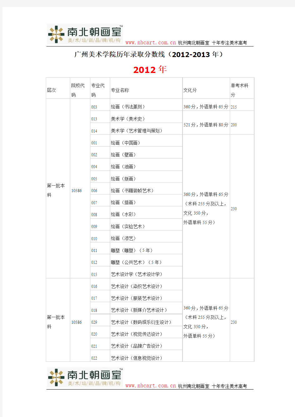 广州美术学院历年录取分数线(2012-2013年)