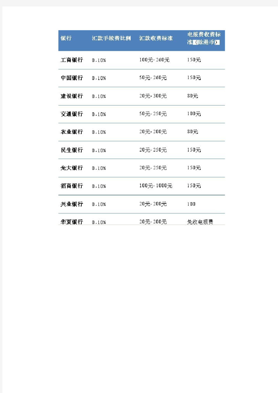 中国各个银行向国外电汇的手续费对照表